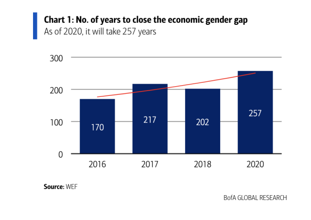 Full Gender Equality Could Increase World Gdp Up To 28 Trillion By 2025 Bofa 0436