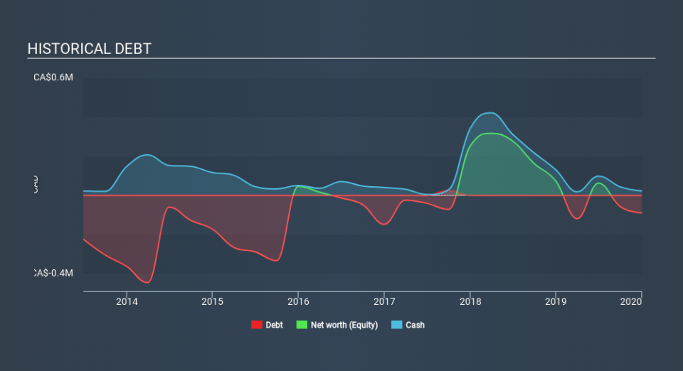 TSXV:TNO.H Historical Debt June 17th 2020