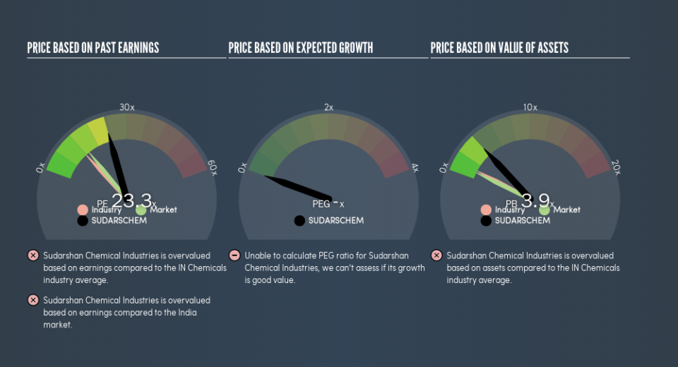 NSEI:SUDARSCHEM Price Estimation Relative to Market, August 20th 2019