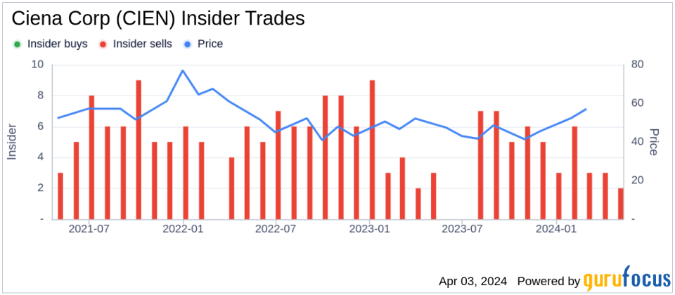 Insider Sell: Ciena Corp President and CEO Gary Smith Sells 4,166 Shares