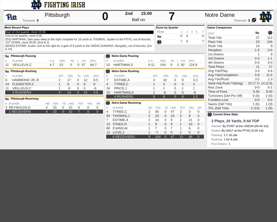 Notre Dame first quarter stats against Pittsburgh Saturday, Oct. 28, 2023 at Notre Dame Stadium in South Bend, Ind.