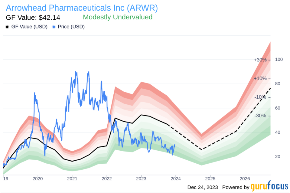 Arrowhead Pharmaceuticals Inc CEO Christopher Anzalone Sells 12,000 Shares