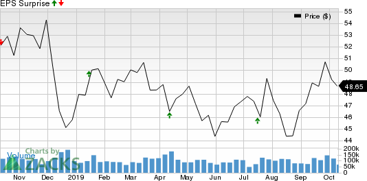 Wells Fargo & Company Price and EPS Surprise