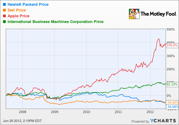 HPQ Chart