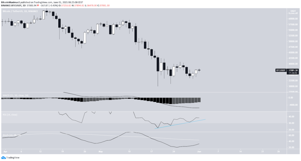 BTC Daily movement