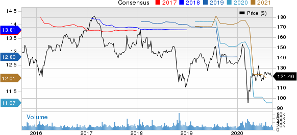 International Business Machines Corporation Price and Consensus