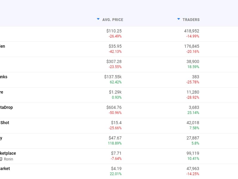 NFT exchange volume (DappRadar)