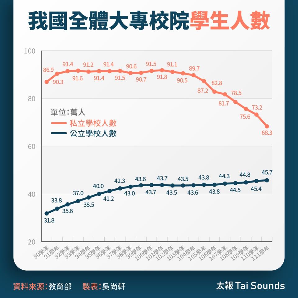 我國全體大專校院學生人數