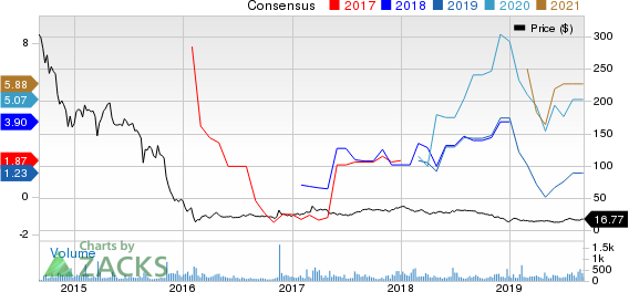 Navios Maritime Partners LP Price and Consensus