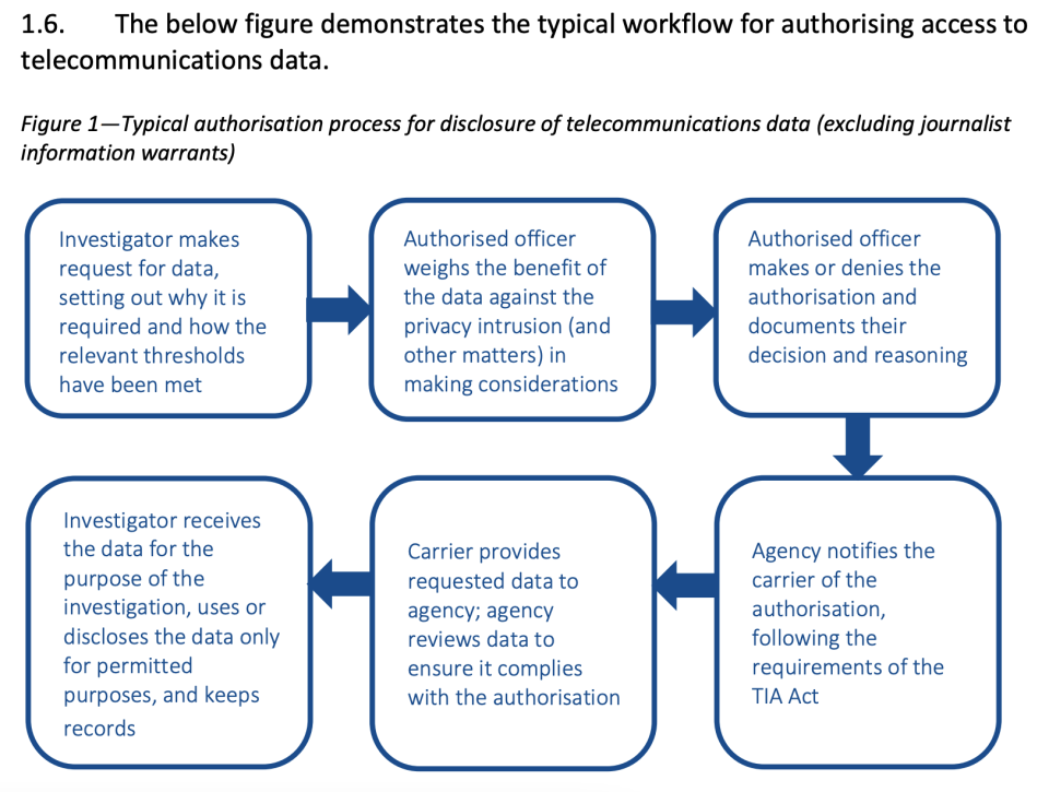 Commonwealth Ombudsman report chart demonstrating workflow for AFP officers to get access to telco data.