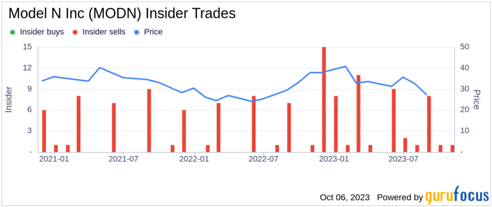 Insider Sell: Chief Services Officer Mark Anderson Sells 6,650 Shares of Model N Inc