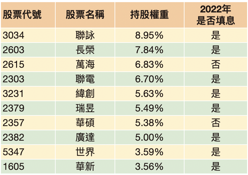 資料來源：大華銀投信官網/整理：陳唯泰