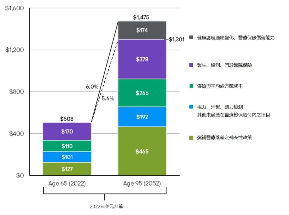 資料來源：Principles for a successful retirement, Retirement Insights, JP Morgan, 2022/12/31.