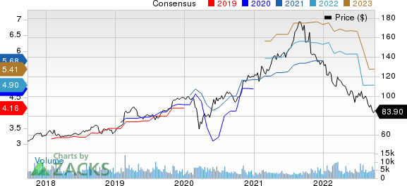 Garmin Ltd. Price and Consensus