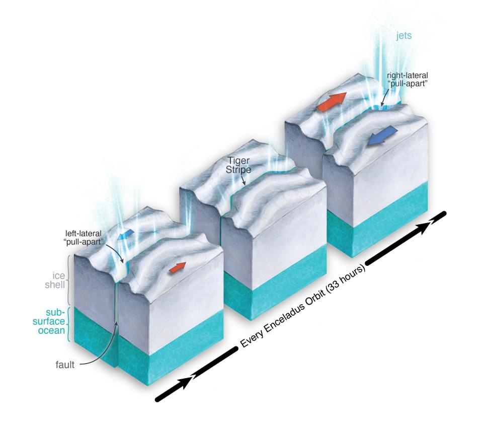Pull apart zones on Enceladus allowing water to rise and fuel cryovolcanic jets