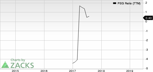 Synergy Resources Corporation PEG Ratio (TTM)