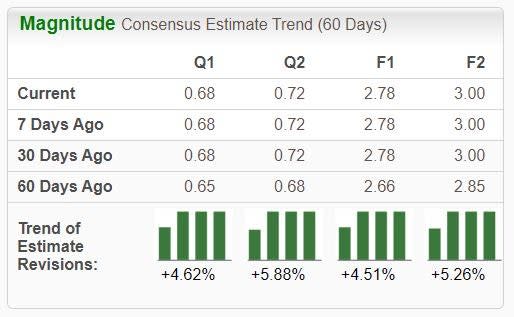 Zacks Investment Research