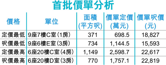 荃灣海之戀低開1成 1房559萬入場