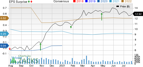 General Electric Company Price, Consensus and EPS Surprise