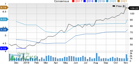 TopBuild Corp. Price and Consensus