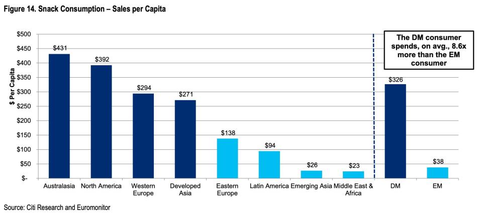 Snack consumption per capita (Citi)