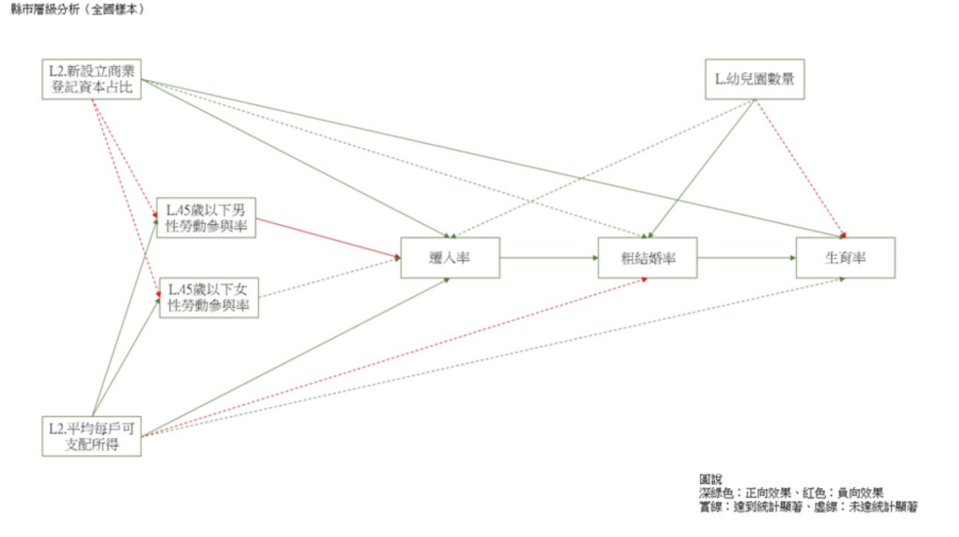 圖二、臺灣的城市發展與人口增加率的分析結果