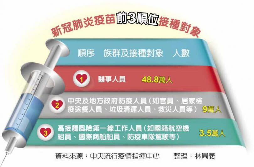 新冠肺炎疫苗前3順位接種對象