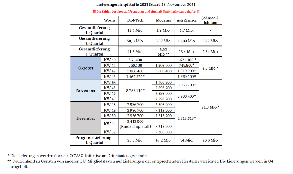 Die Übersicht des Gesundheitsministeriums zur Lieferprognose aller Hersteller für 2021