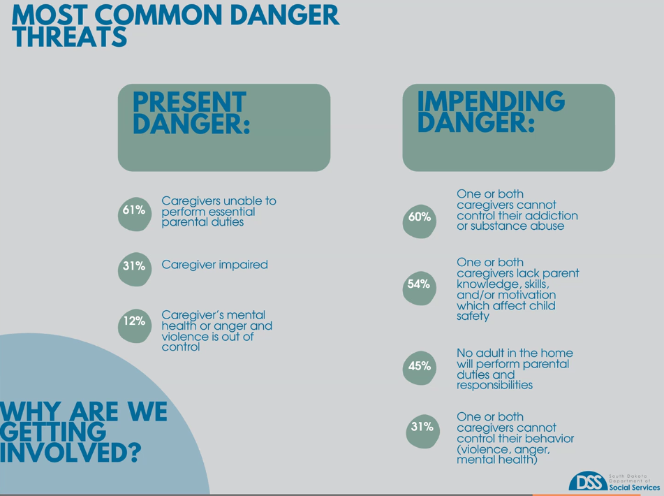 South Dakota Department of Social Services presentation analyzes the reasons for Child Protection Service involvement and child removal in South Dakota. (Courtesy of DSS)