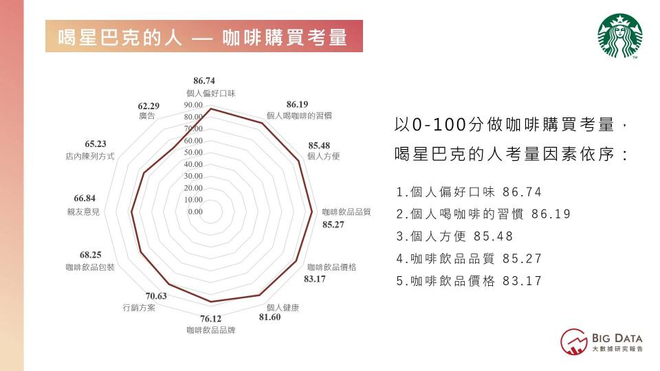 飲食習慣洞察—咖啡篇