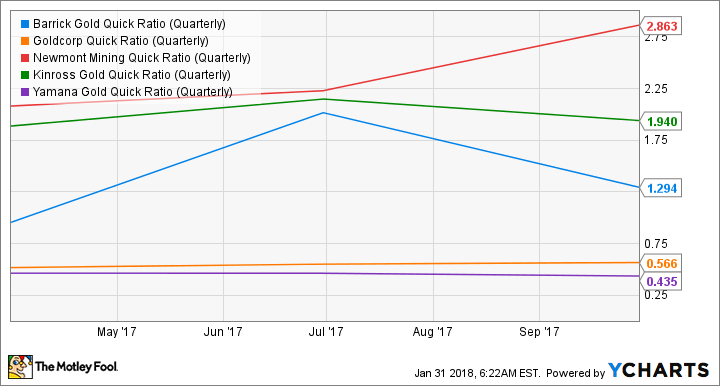 ABX Quick Ratio (Quarterly) Chart