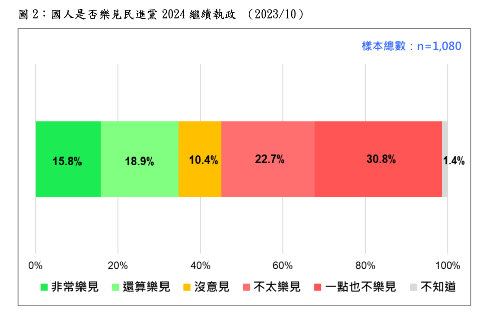 圖2：國人是否樂見民進黨 2024 繼續執政（2023／10）。台灣民意基金會提供