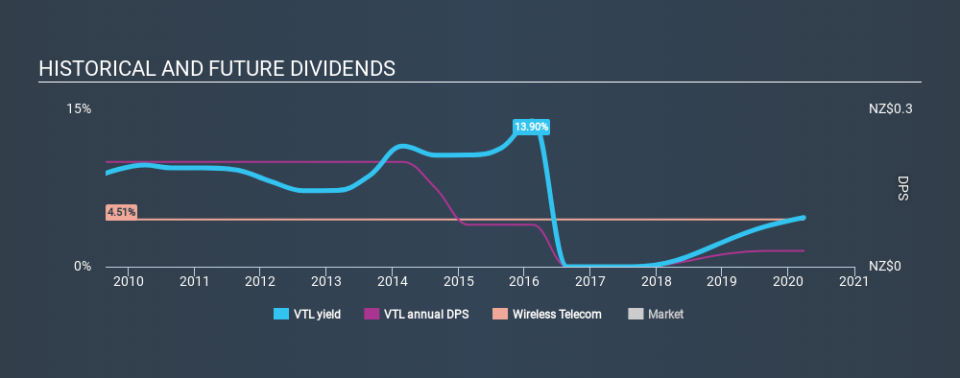 NZSE:VTL Historical Dividend Yield March 27th 2020