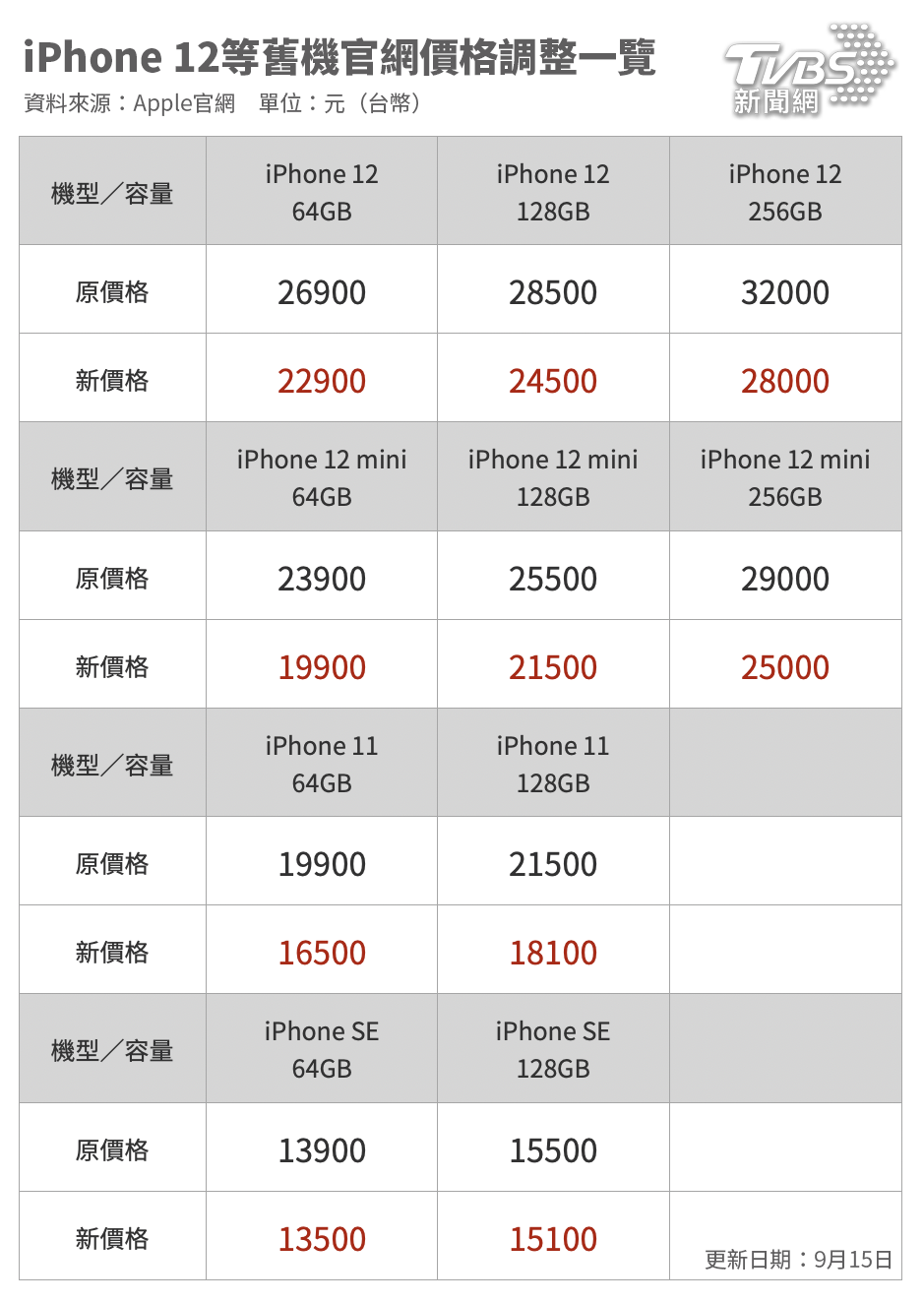 iPhone12等舊機降價，降幅超過一成。（圖／TVBS）