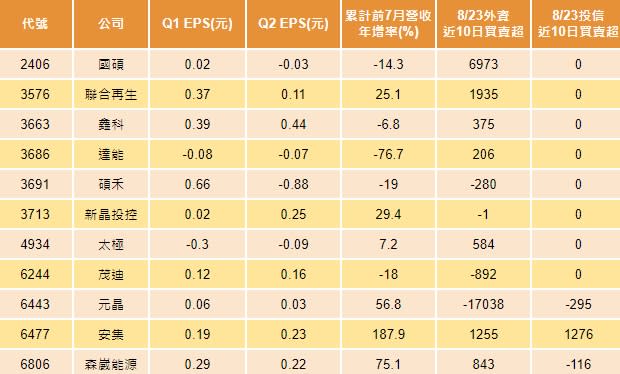 限電、政策加持 太陽能熱力四射