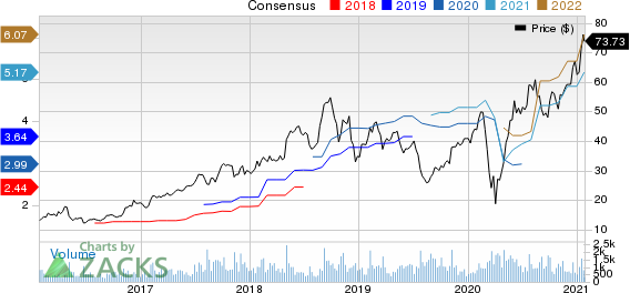 Malibu Boats, Inc. Price and Consensus