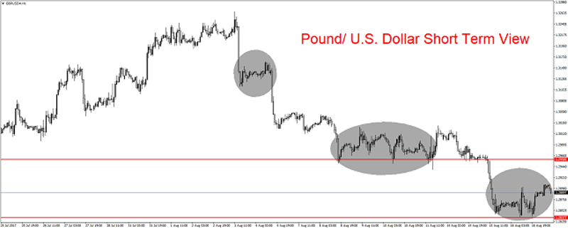 GBP/USD 1H Chart