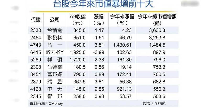 台股今年來市值暴增前十大。（圖／工商時報）