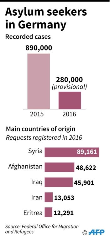 Asylum seekers in Germany