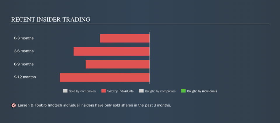 NSEI:LTI Recent Insider Trading, November 11th 2019