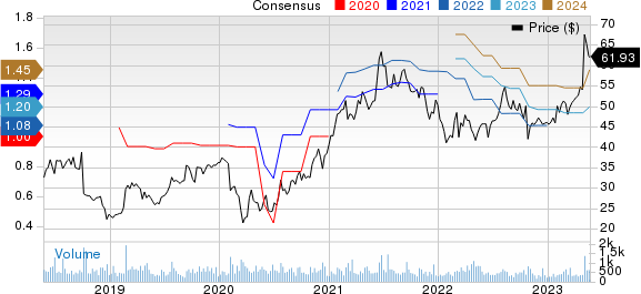 LeMaitre Vascular, Inc. Price and Consensus