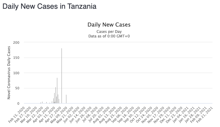 A graph of daily new cases in Tanzania with no infections recorded after May 2020.