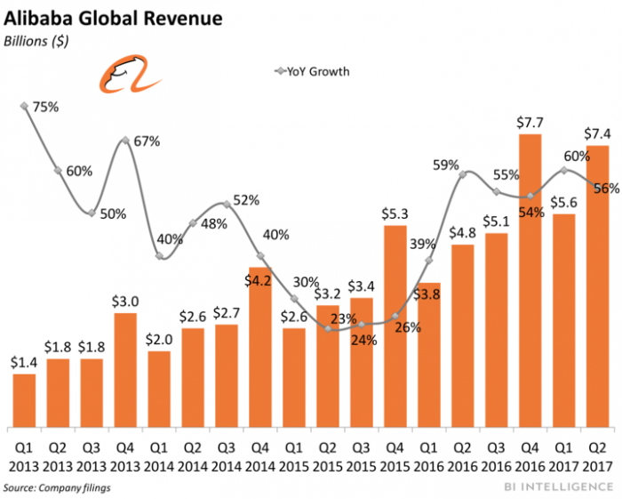 Alibaba Revenue