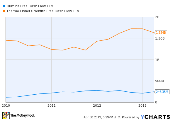 ILMN Free Cash Flow TTM Chart