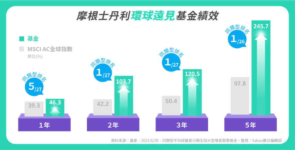 摩根士丹利環球遠見基金近年來投資報酬率一覽圖