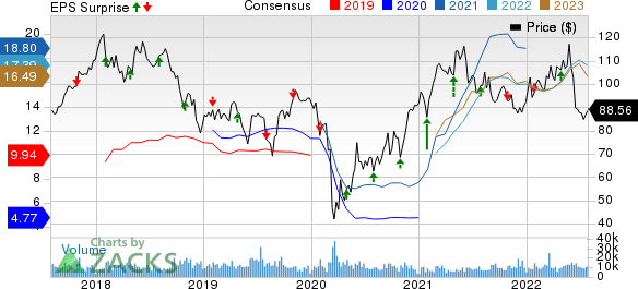 LyondellBasell Industries N.V. Price, Consensus and EPS Surprise