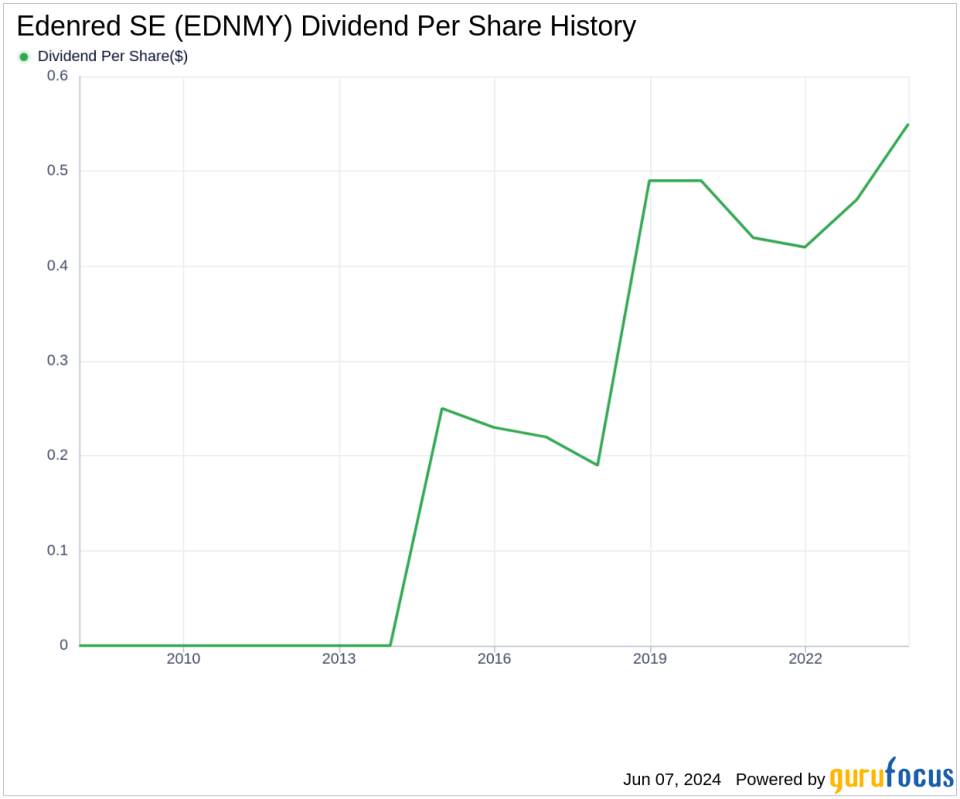 Edenred SE's Dividend Analysis