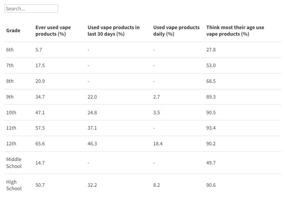 Chart depicting the percent of students across Massachusetts who had used vape products in 2019. Data from the Department of Education Health and Risk Behaviors of Massachusetts Youth Survey in 2019.