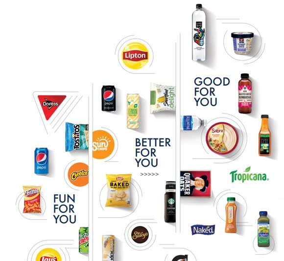 Pepsi snack food and beverage items on a white background, grouped into Good for You, Better for You, Fun for You segments