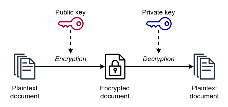 A diagram showing three document icons linked left to right by two arrows with key icons above the arrows